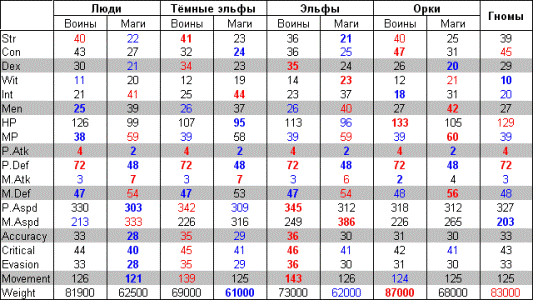 Сводная таблица статов всех рас